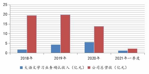 大语文迷途 两年亏损40亿，豆神教育的生死突围之路