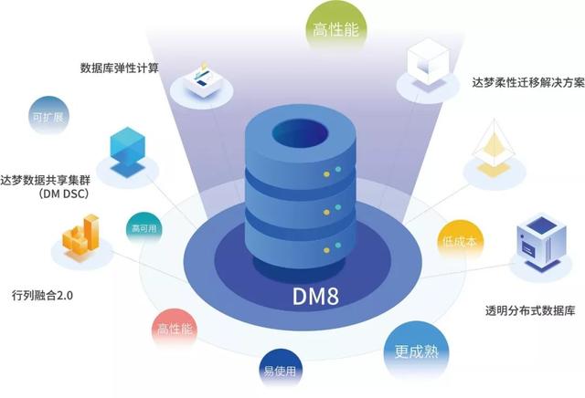 达梦数据库完成亿元级融资 丰年资本持续重仓硬科技，大数据服务迎发展新契机
