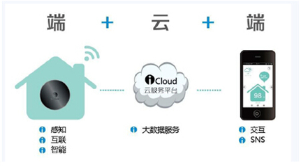 从“鸡肋”到智慧 家联国际如何以大数据服务重塑智能家居体验